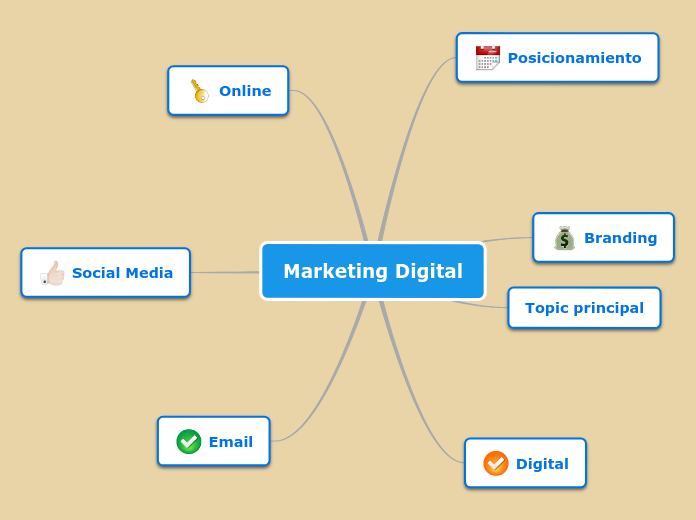 Marketing Digital Mind Map